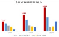 一年为持有人狂赚17亿元！华宝基金创业板人工智能ETF（159363）何以领跑同类？