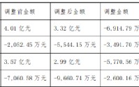 龙韵股份“ST”真相：收入跨期调节虚增1.27亿，受损投资者索赔征集