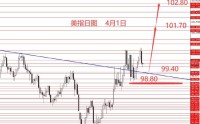 张果彤:美指看涨黄金震荡