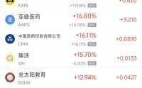 3月24日热门中概股多数上涨 小鹏汽车涨7.52%，贝壳跌2.93%