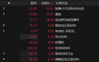 “宁王”一季度业绩超预期，A股、港股锂电池板块大涨