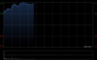 金力永磁早盘涨超7% 机构看好稀土板块估值业绩双升