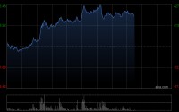 滴普科技午后大涨逾24% 公司与LPS正式签署战略合作协议