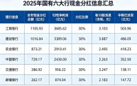 六大行公布现金分红方案！工行和建行最多