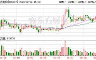 梦洁股份：股东李建伟拟减持不超320万股