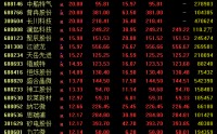 688766等批量新高！中韩半导体ETF，尾盘涨停！
