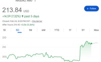 苏妈豁出去了！AMD“股票换订单”吸引榜一大哥刷火箭，引发循环交易担忧