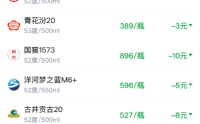 酒价内参2月26日价格发布，青花汾20回落3元