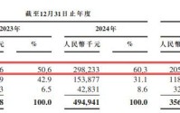 再惠递表港交所：估值增长119倍难掩盈利困局，自称中国“最大”但市场份额仅0.7%
