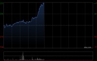 大族数控午前大涨超15% PCB设备板块业绩高速增长