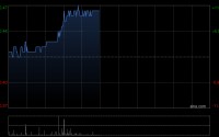 协合新能源午前涨近11% 4月初至今股价接近翻倍