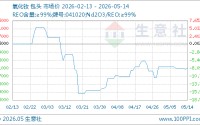 05月14日氧化钕842500.00元/吨 30天上涨3.37%