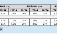 可孚医疗港股IPO：销售投入为研发投入13倍 净利润率长期徘徊10% 发行折扣35%仍缺吸引力