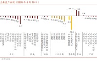 【招商策略】海外最新流动性变化以及对A股的影响——A股投资策略周报