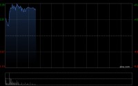 和铂医药-B早盘涨逾8% 新一代CTLA-4抗体出海总额或超12亿美元