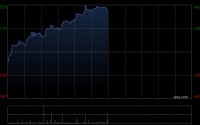 复宏汉霖午前涨超7% 本月内股价累计涨幅已超25%