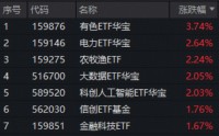 “HALO交易”爆发，抢占“AI电荒”风口！电力ETF再涨2.64%连创上市新高！小金属狂飙突进，有色ETF大涨3.74%
