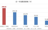 近一年“光”速飙涨200%，AI投资最锋利的矛！