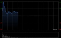 挚达科技盘中涨超25% 发布三项核心新品并签署多项生态合作协议