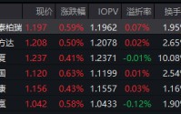 年报分红潮起！红利低波ETF华泰柏瑞（512890）半日成交近6亿领跑同类！机构：高质量现金流重估进行时