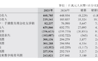 中国银行：2025年净利息收入4407.05亿元，同比下降1.83%
