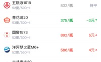 酒价内参4月8日价格发布，古井贡古20保持不变