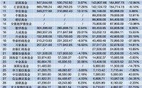 盘点39家基金公司经营账本：谁是隐形王者？谁显著掉队？