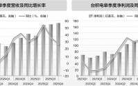 AI需求大增叠加涨价潮 十大晶圆代工产值去年增超26%