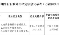 重庆城口中银富登村镇银行被罚33.3万元：违反金融统计管理规定等