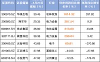 A股一周20大牛股出炉：最牛股涨近95%，电子股、基础化工股霸屏