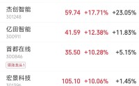 中美大反转，中国AI调用量首超美国，A股嗨了，多板块掀涨停潮！华尔街分析师：中国算力路径颠覆传统认知