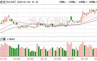 江波龙：预计2025归母净利润12.5亿至15.5亿 同比增长150.66%至210.82%