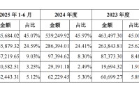 IPO雷达| 轴承巨头人本股份闯关，高负债下扩产赌局待解