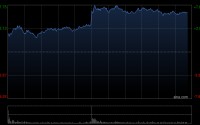 阿里巴巴午后拉升涨近8%，千问3.6Plus问鼎全球大模型调用量周榜，神秘AI模型“Happy Horse”登顶全球