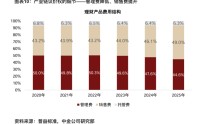 理财产品渠道端收入首超资管端，拿走产业链49%收入