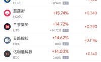 4月9日热门中概股普涨 富途控股涨11.47%，中国新城农村跌5.32%