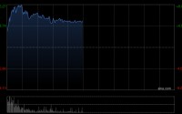泡泡玛特盘中涨超7% 段永平日前发文称要继续加仓