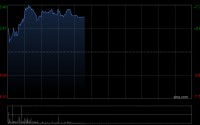 瑞浦兰钧早盘涨逾7% 储能电芯进入供不应求状态