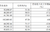 华海药业滑铁卢：集采反噬、原料药内卷、海外合规亮红灯 “三驾马车”集体熄火净利暴跌76%