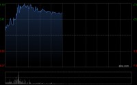 昭衍新药早盘涨超7% 公司产能利用率维持在较高水平