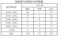 2025新能源车险：56亿亏损、143个车系赔穿，头部吃肉中小承压