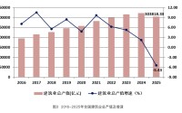 七家建筑巨头业绩单曝光，现金流“回血”盈利却仍承压