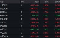 600075，涨停！3股获巨资抢筹，这一板块午后集体爆发，发生了什么？