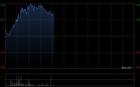 普达特科技盘中飙升近40% 华鑫证券给予公司“买入”评级