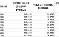 2025年超七成上市公司实现盈利，现金分红2.43万亿元再创新高