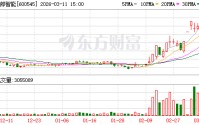卓郎智能振幅15.04%，上榜营业部合计净卖出2779.24万元