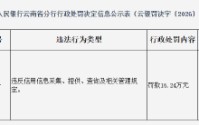 昆明官渡沪农商村镇银行被罚16.24万元：违反信用信息采集、提供、查询及相关管理规定