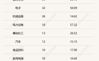 3月超140家公司斥资近百亿实施回购，多家龙头公司加速扫货，顺丰控股大幅上调回购金额！