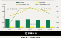 广东南粤银行业绩承压，2025年净利降幅超24%，首位女掌门遇零售困局