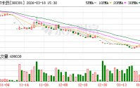 虚增营收7.33亿：*ST长药连续三年财务造假，15名责任人遭深交所谴责